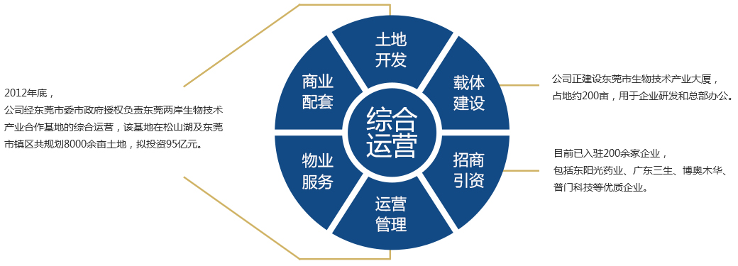 園區(qū)運營-東莞市生物技術產業(yè)發(fā)展有限公司_03.jpg